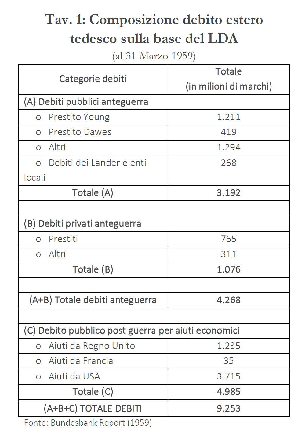 Composizione debito estero tedesco sulla base de LDA